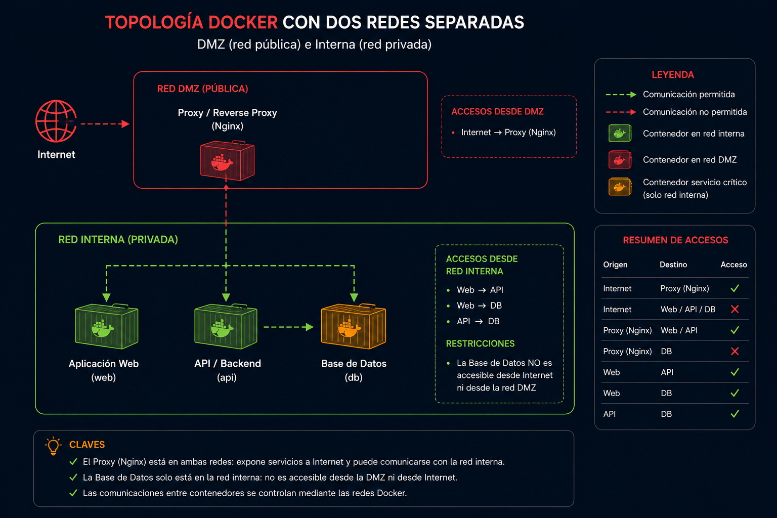 Topología de redes Docker con DMZ y red interna separadas