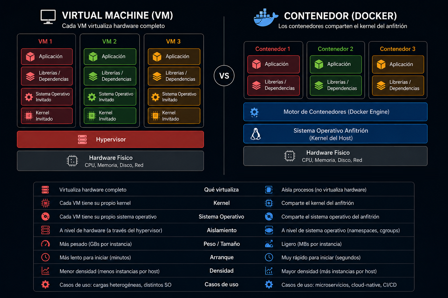 Comparativa arquitectura VM vs contenedor Docker