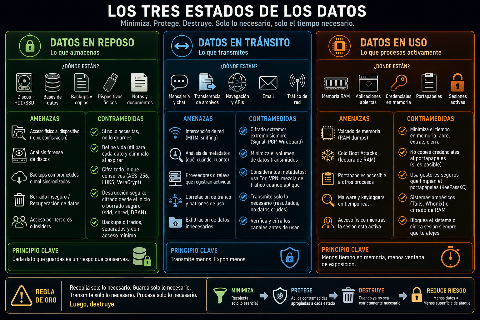 Los tres estados de los datos: reposo, tránsito y uso