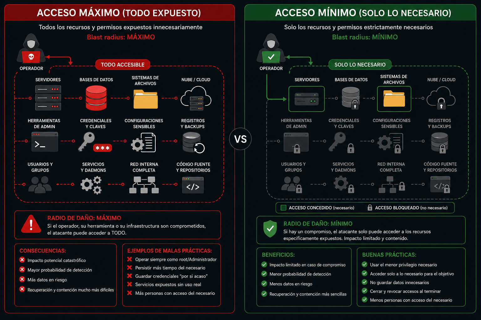 Comparativa de acceso máximo vs acceso mínimo necesario