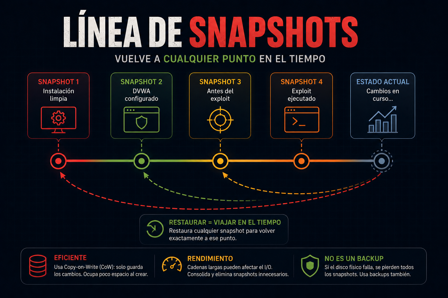 Línea de tiempo de snapshots con puntos de restauración
