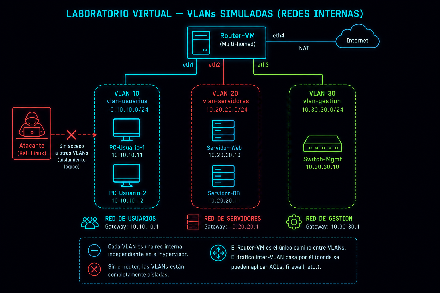 Simulación de VLANs con redes internas en laboratorio virtual