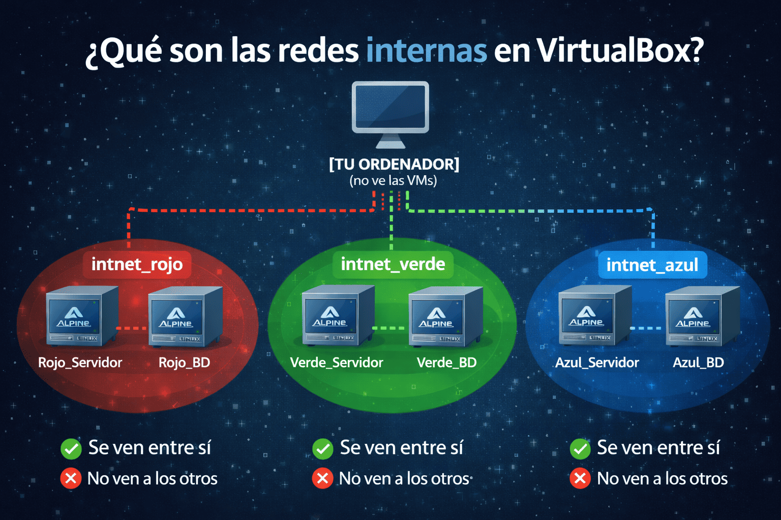 VLANs sin VLANs: cómo aislar clientes con redes internas
