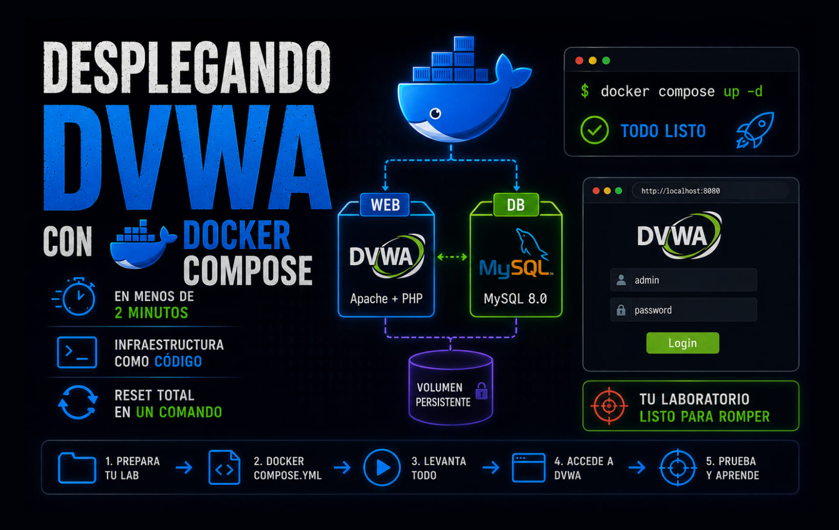 Desplegando DVWA con Docker Compose